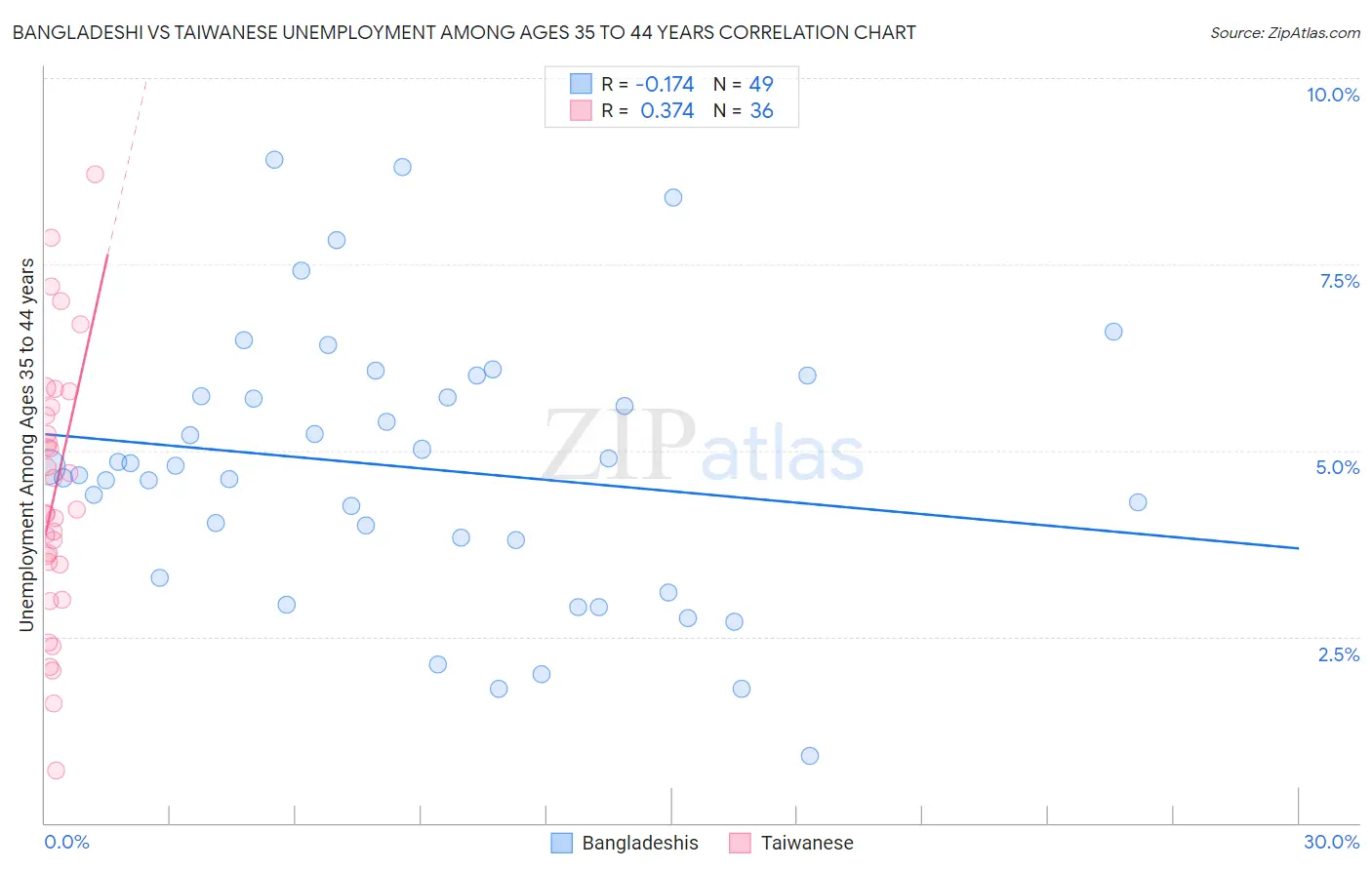 Bangladeshi vs Taiwanese Unemployment Among Ages 35 to 44 years