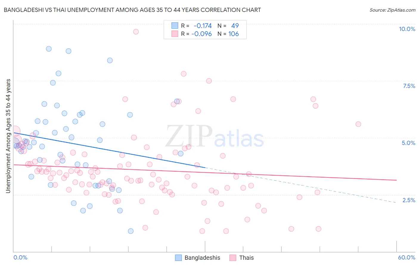 Bangladeshi vs Thai Unemployment Among Ages 35 to 44 years