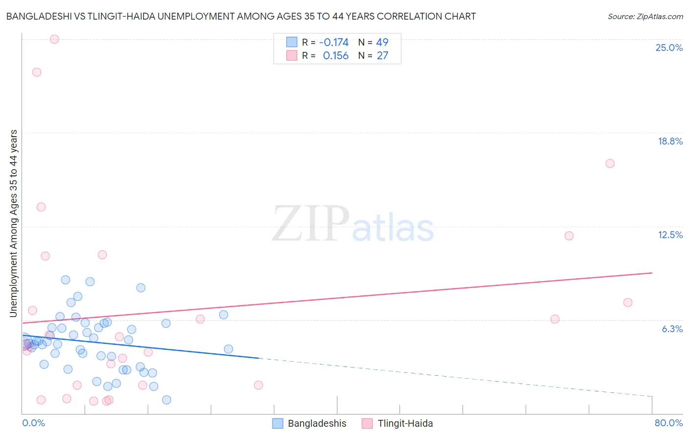 Bangladeshi vs Tlingit-Haida Unemployment Among Ages 35 to 44 years