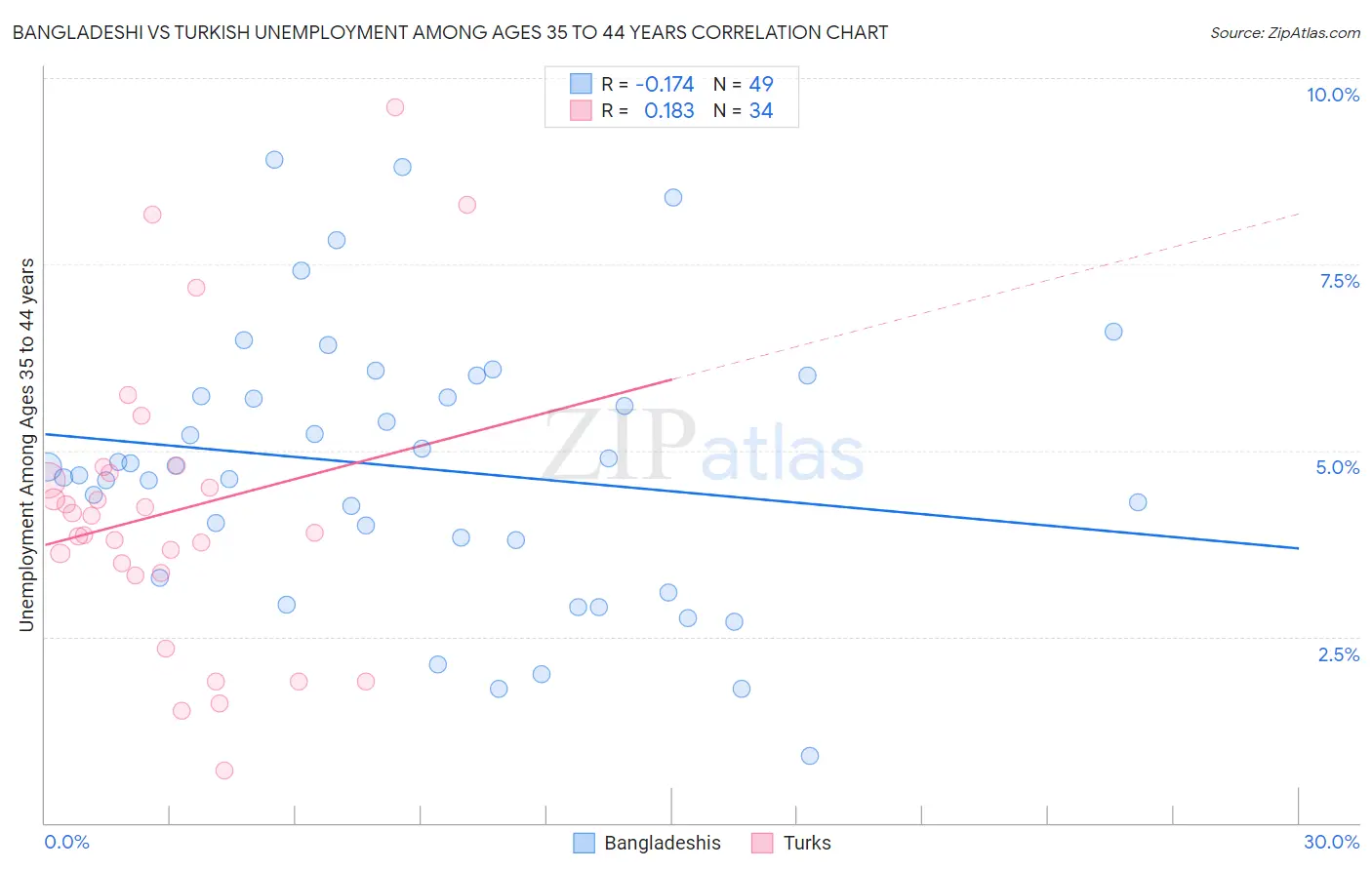 Bangladeshi vs Turkish Unemployment Among Ages 35 to 44 years