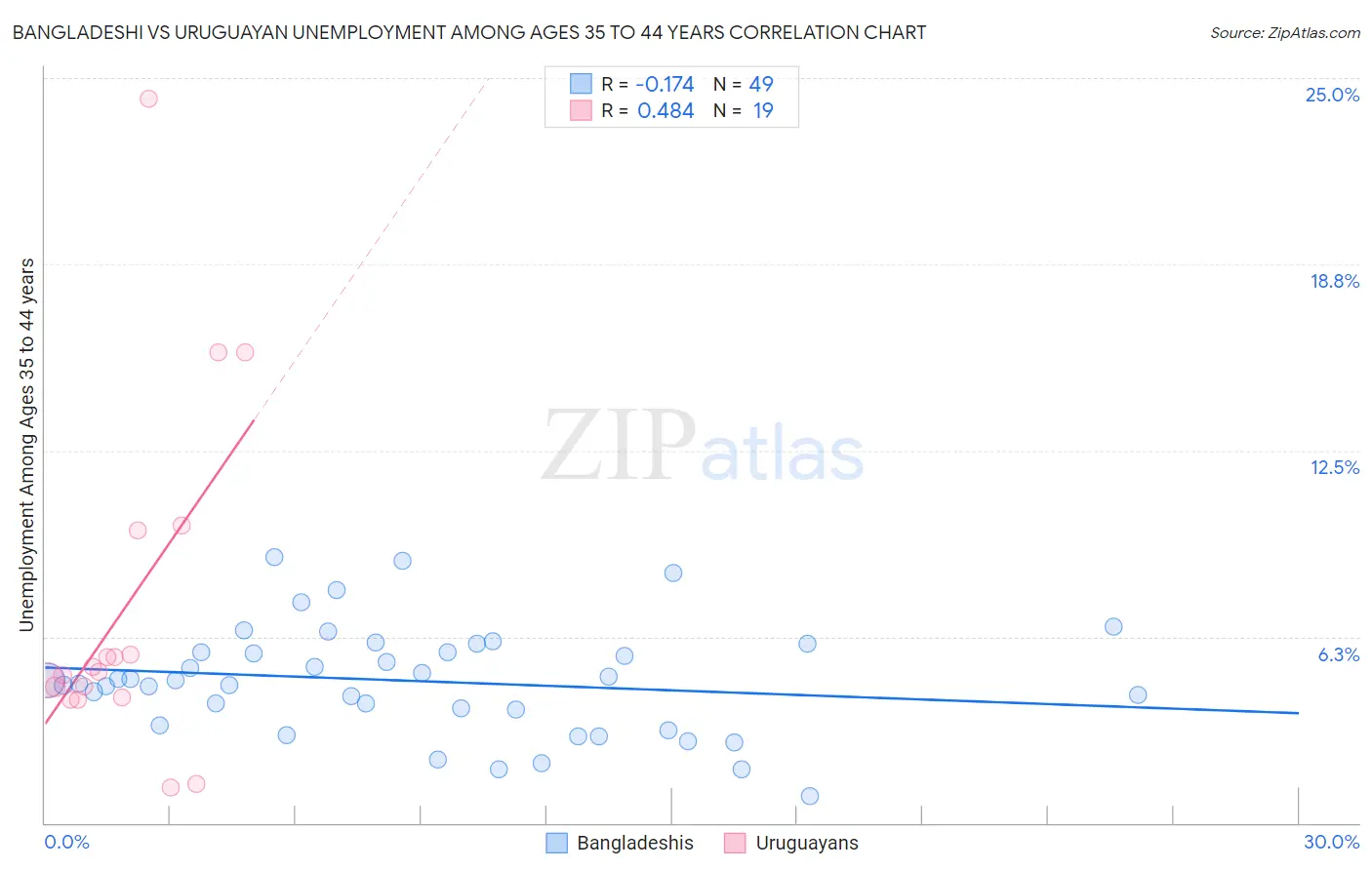 Bangladeshi vs Uruguayan Unemployment Among Ages 35 to 44 years