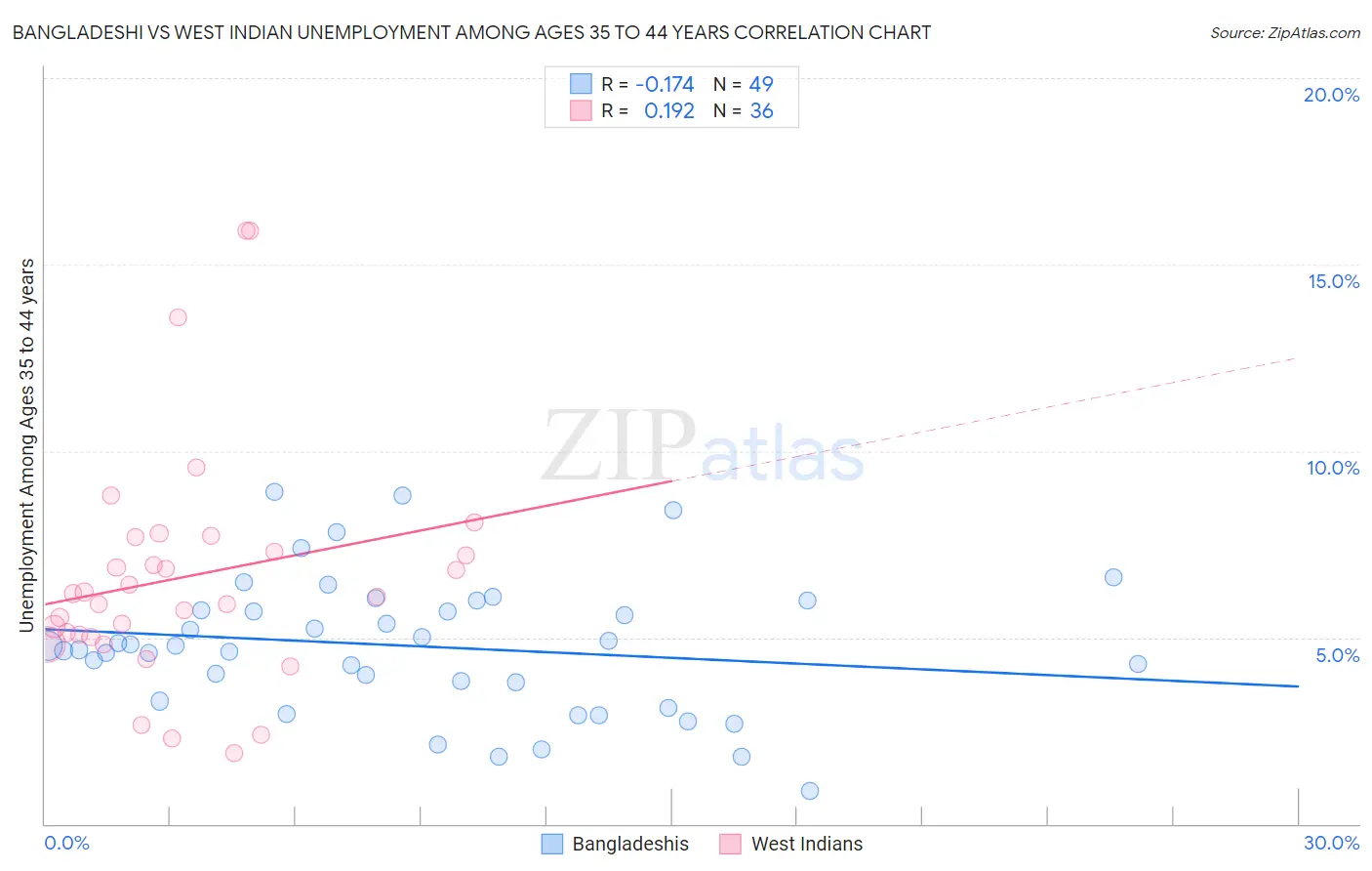 Bangladeshi vs West Indian Unemployment Among Ages 35 to 44 years