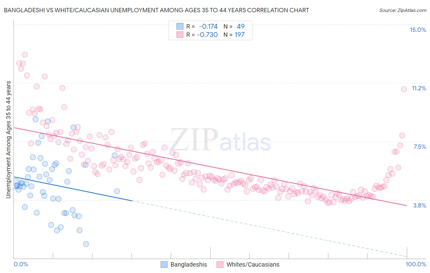 Bangladeshi vs White/Caucasian Unemployment Among Ages 35 to 44 years