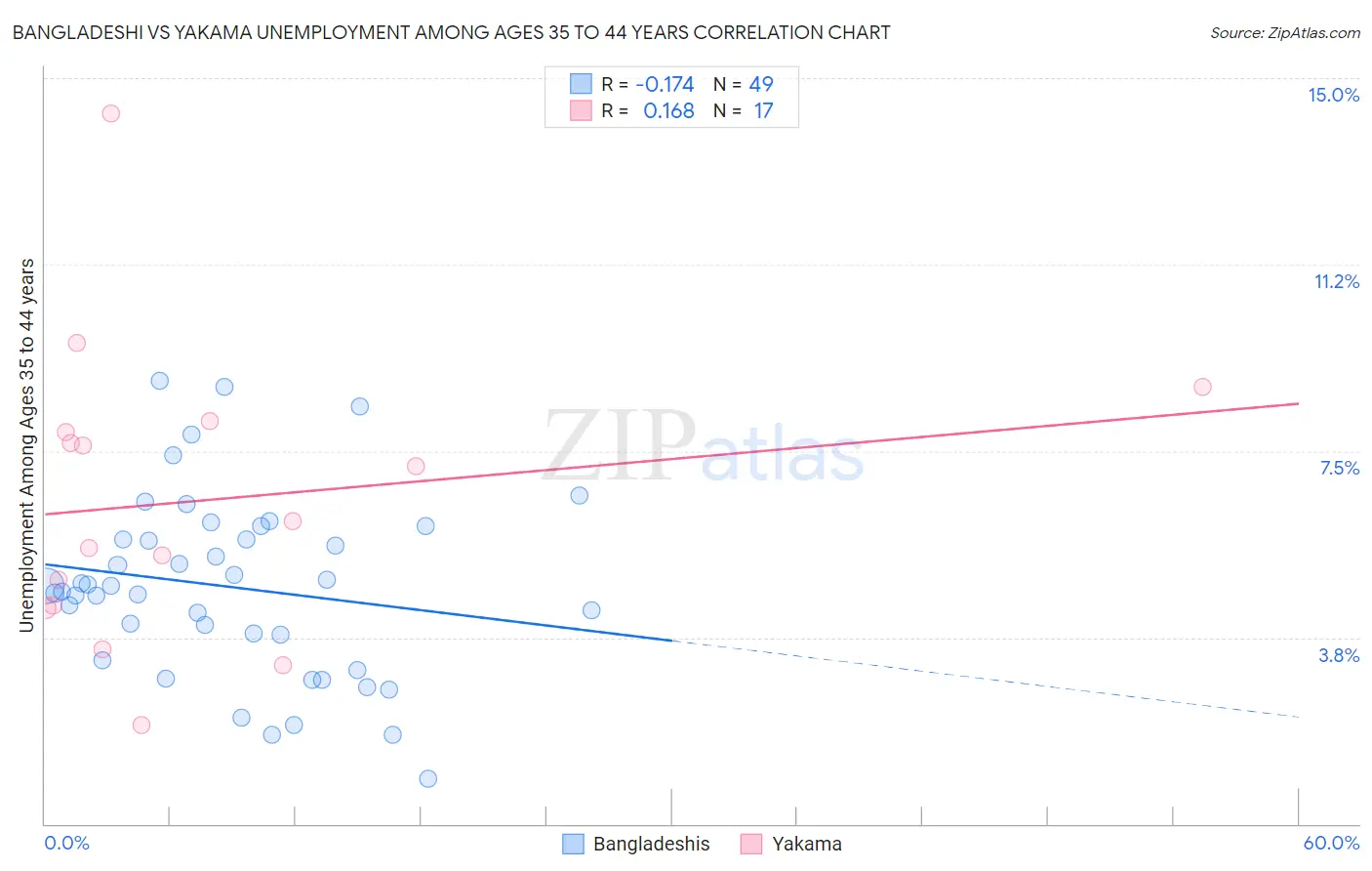 Bangladeshi vs Yakama Unemployment Among Ages 35 to 44 years