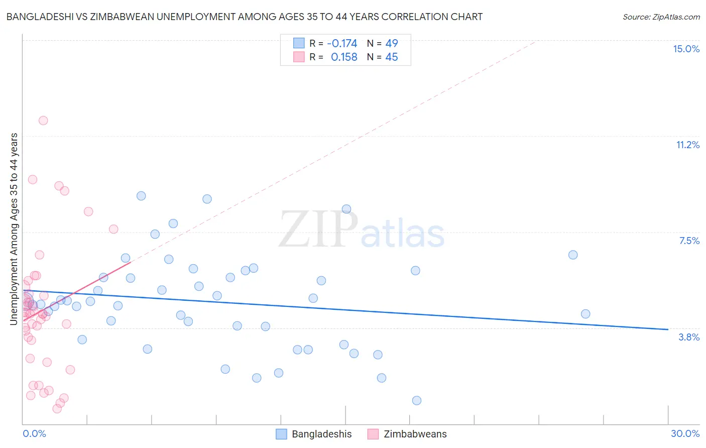 Bangladeshi vs Zimbabwean Unemployment Among Ages 35 to 44 years
