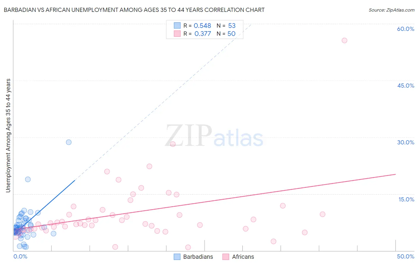 Barbadian vs African Unemployment Among Ages 35 to 44 years