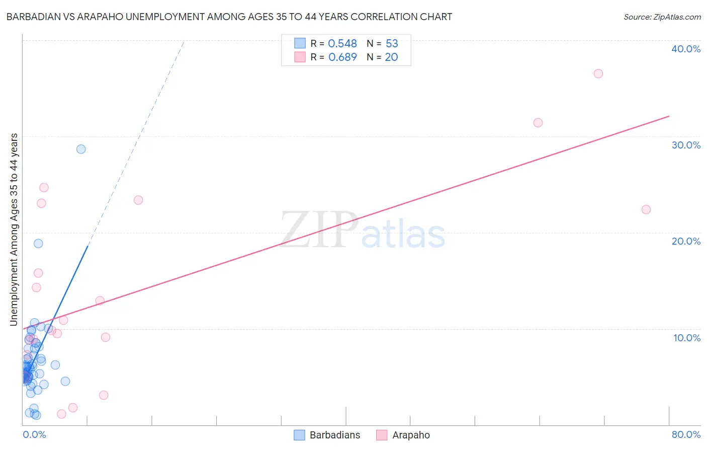 Barbadian vs Arapaho Unemployment Among Ages 35 to 44 years