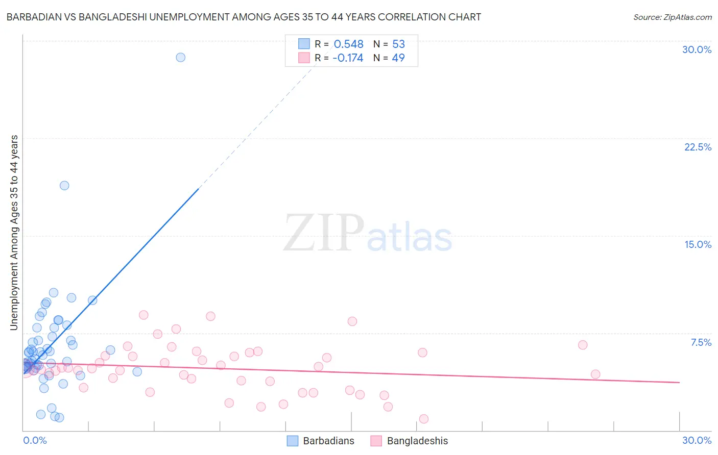 Barbadian vs Bangladeshi Unemployment Among Ages 35 to 44 years