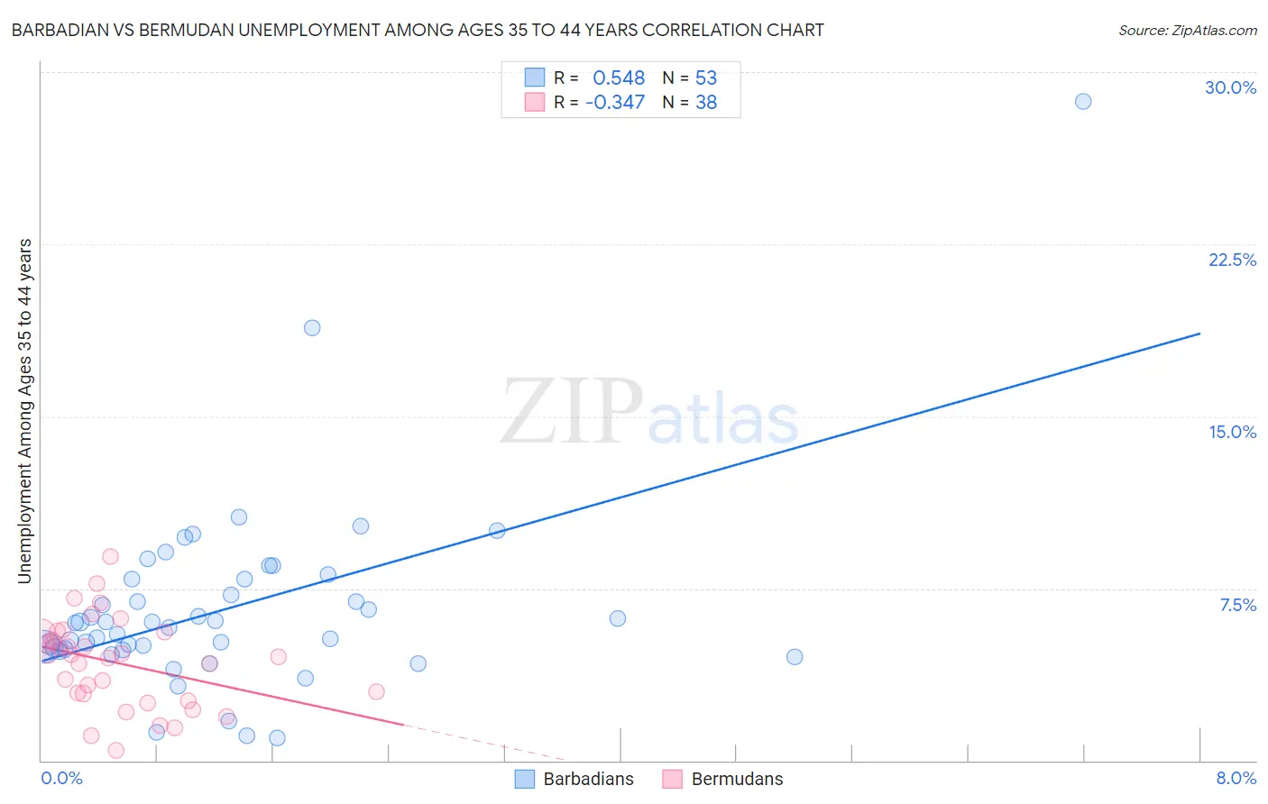 Barbadian vs Bermudan Unemployment Among Ages 35 to 44 years