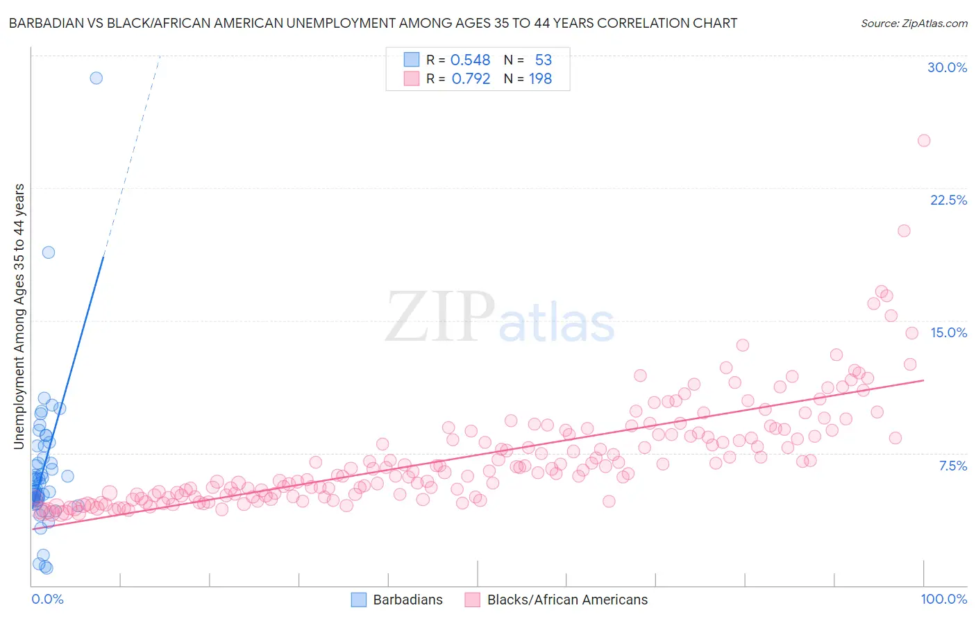 Barbadian vs Black/African American Unemployment Among Ages 35 to 44 years
