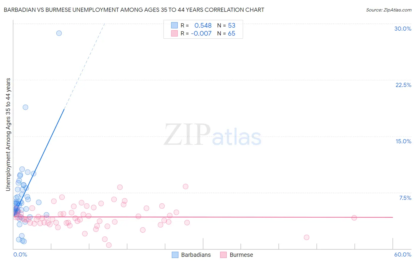 Barbadian vs Burmese Unemployment Among Ages 35 to 44 years