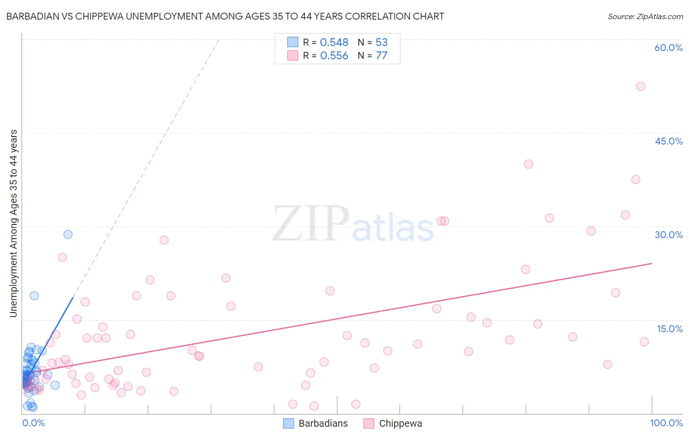 Barbadian vs Chippewa Unemployment Among Ages 35 to 44 years