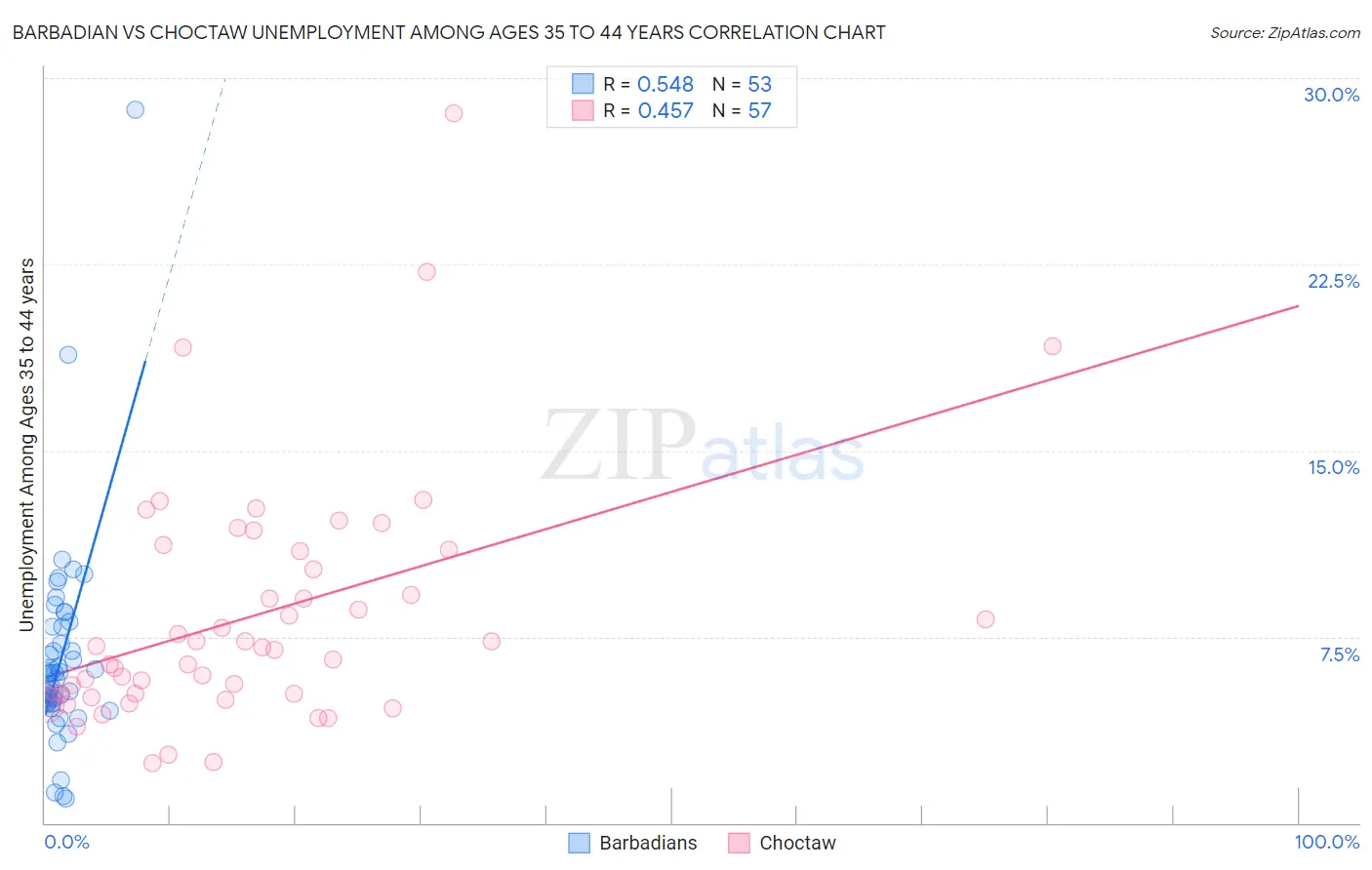 Barbadian vs Choctaw Unemployment Among Ages 35 to 44 years