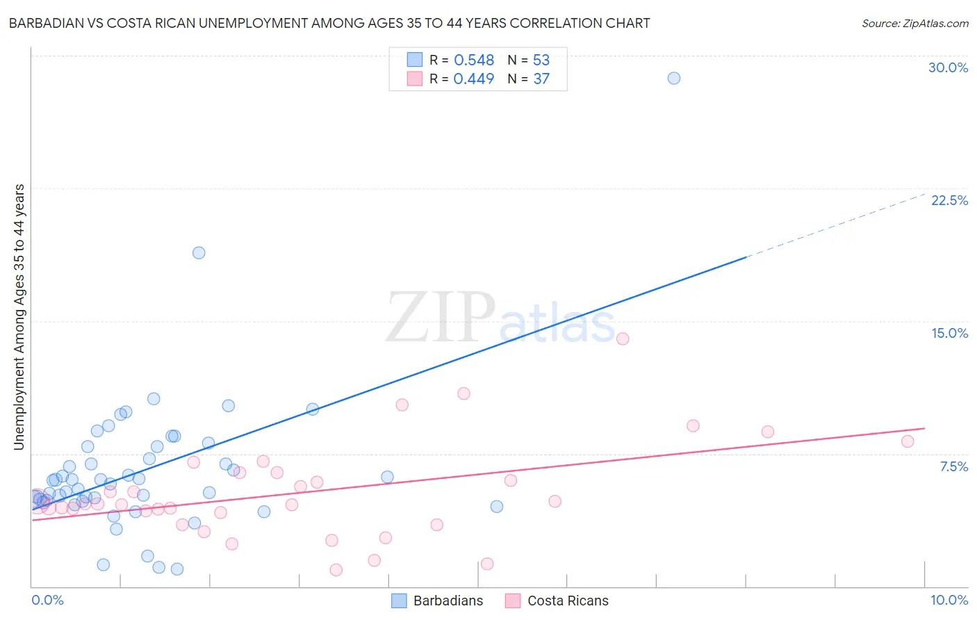 Barbadian vs Costa Rican Unemployment Among Ages 35 to 44 years