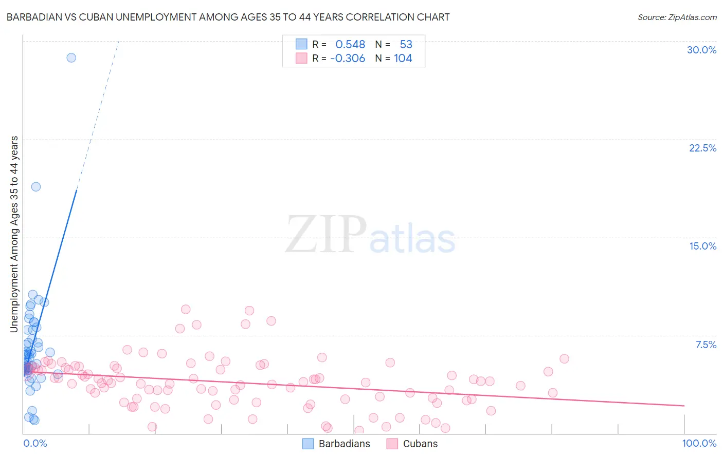 Barbadian vs Cuban Unemployment Among Ages 35 to 44 years