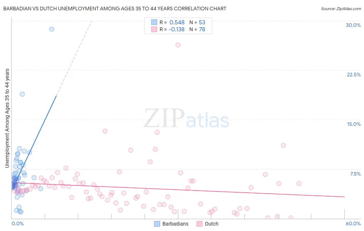 Barbadian vs Dutch Unemployment Among Ages 35 to 44 years