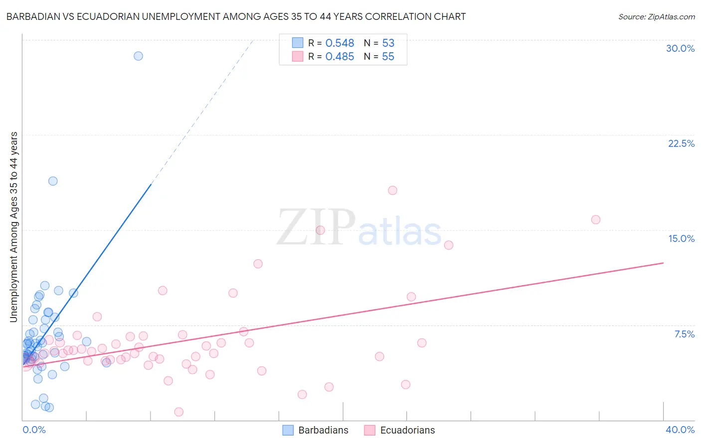 Barbadian vs Ecuadorian Unemployment Among Ages 35 to 44 years