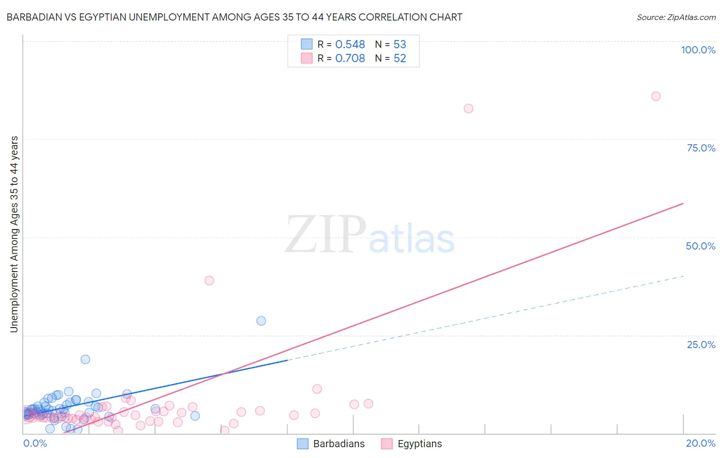 Barbadian vs Egyptian Unemployment Among Ages 35 to 44 years
