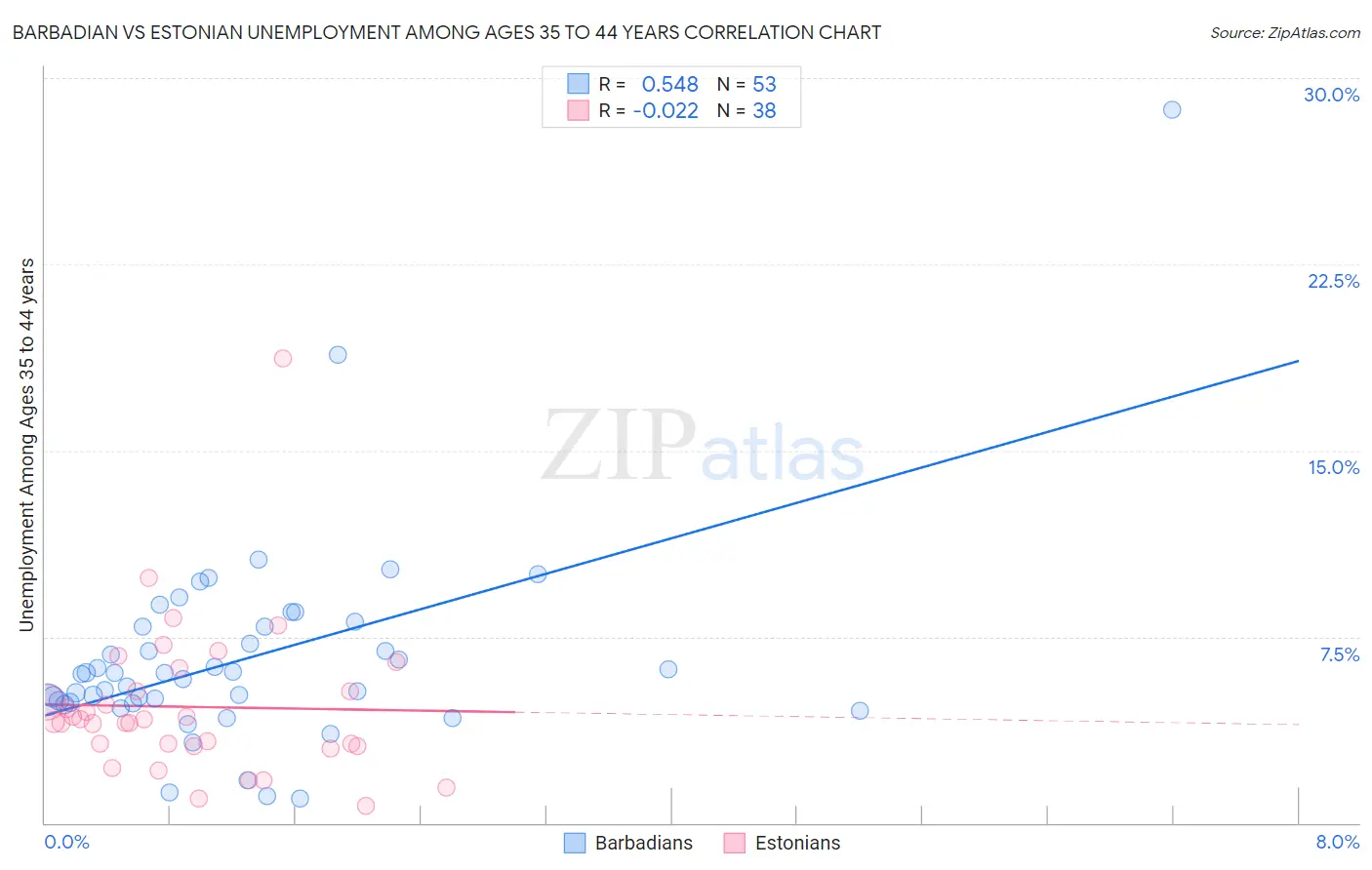 Barbadian vs Estonian Unemployment Among Ages 35 to 44 years