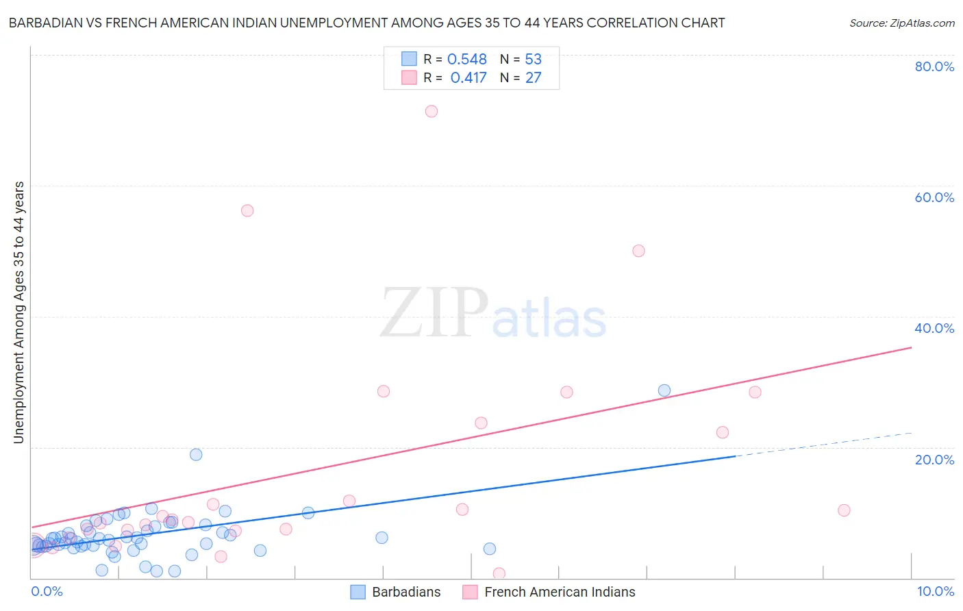 Barbadian vs French American Indian Unemployment Among Ages 35 to 44 years