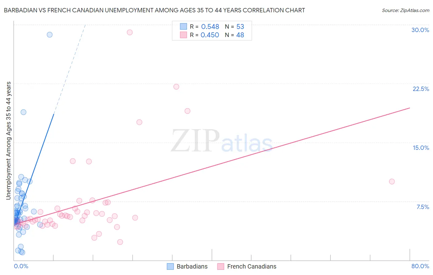 Barbadian vs French Canadian Unemployment Among Ages 35 to 44 years
