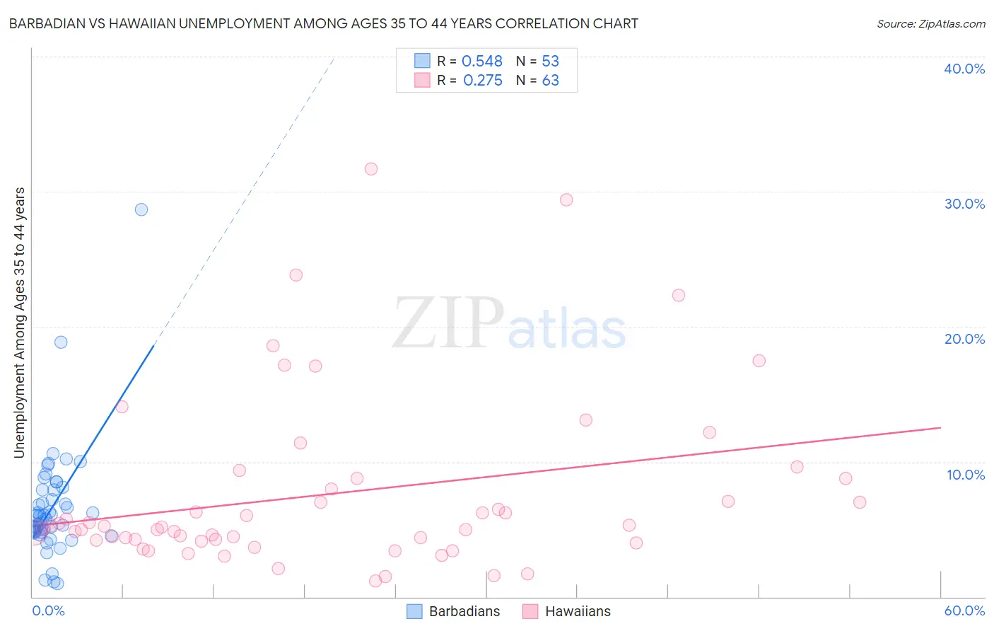 Barbadian vs Hawaiian Unemployment Among Ages 35 to 44 years