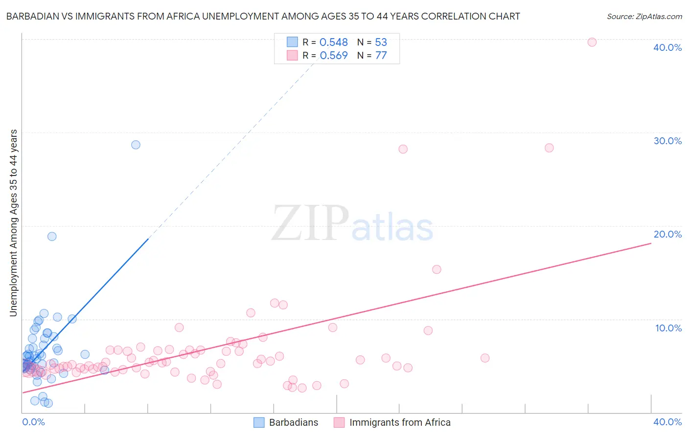 Barbadian vs Immigrants from Africa Unemployment Among Ages 35 to 44 years