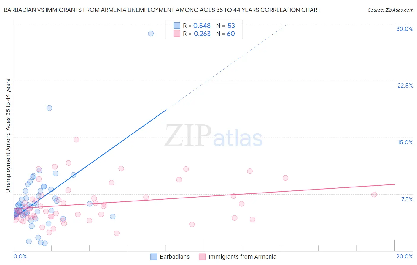 Barbadian vs Immigrants from Armenia Unemployment Among Ages 35 to 44 years