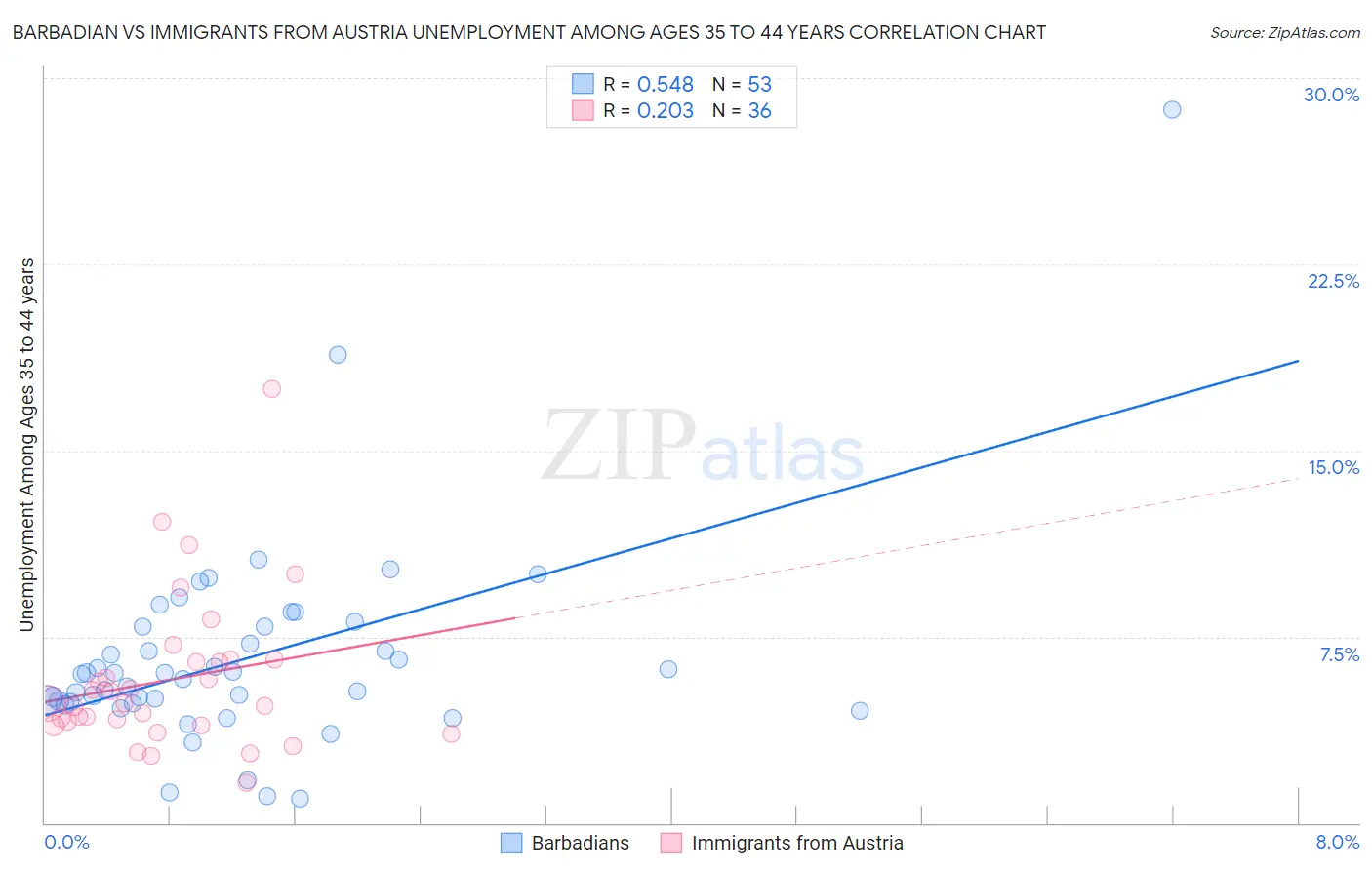 Barbadian vs Immigrants from Austria Unemployment Among Ages 35 to 44 years