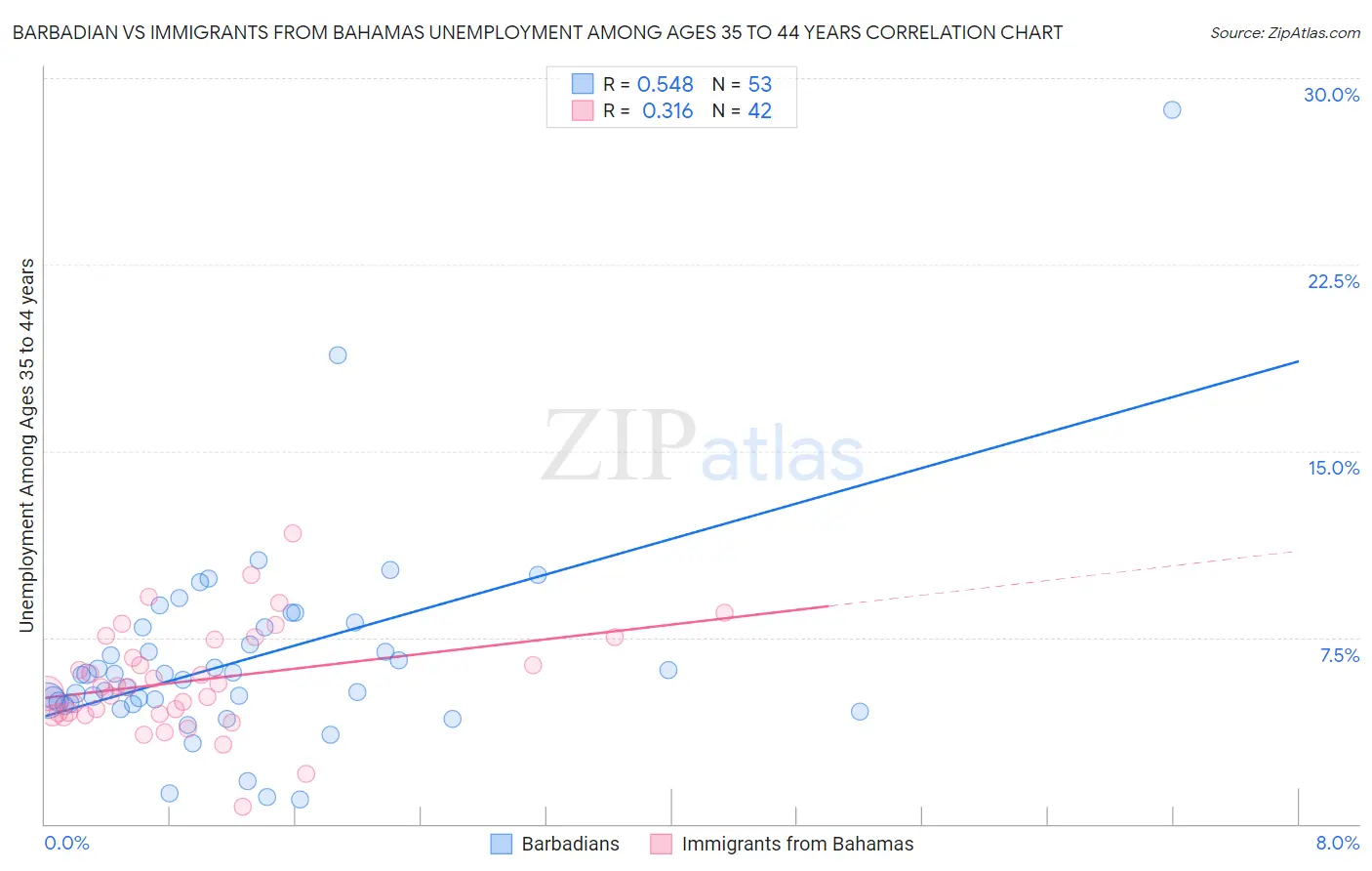 Barbadian vs Immigrants from Bahamas Unemployment Among Ages 35 to 44 years