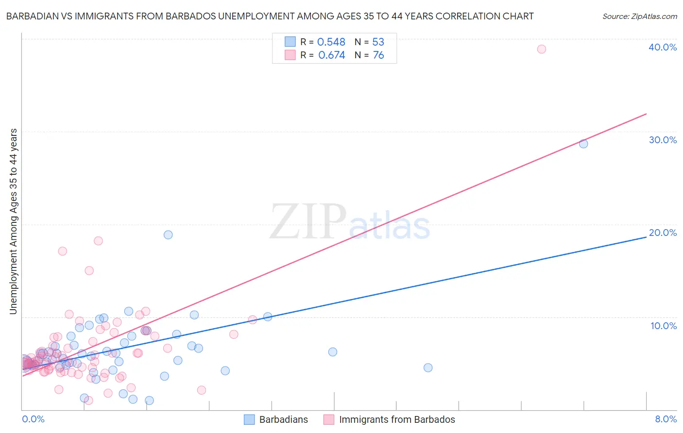 Barbadian vs Immigrants from Barbados Unemployment Among Ages 35 to 44 years