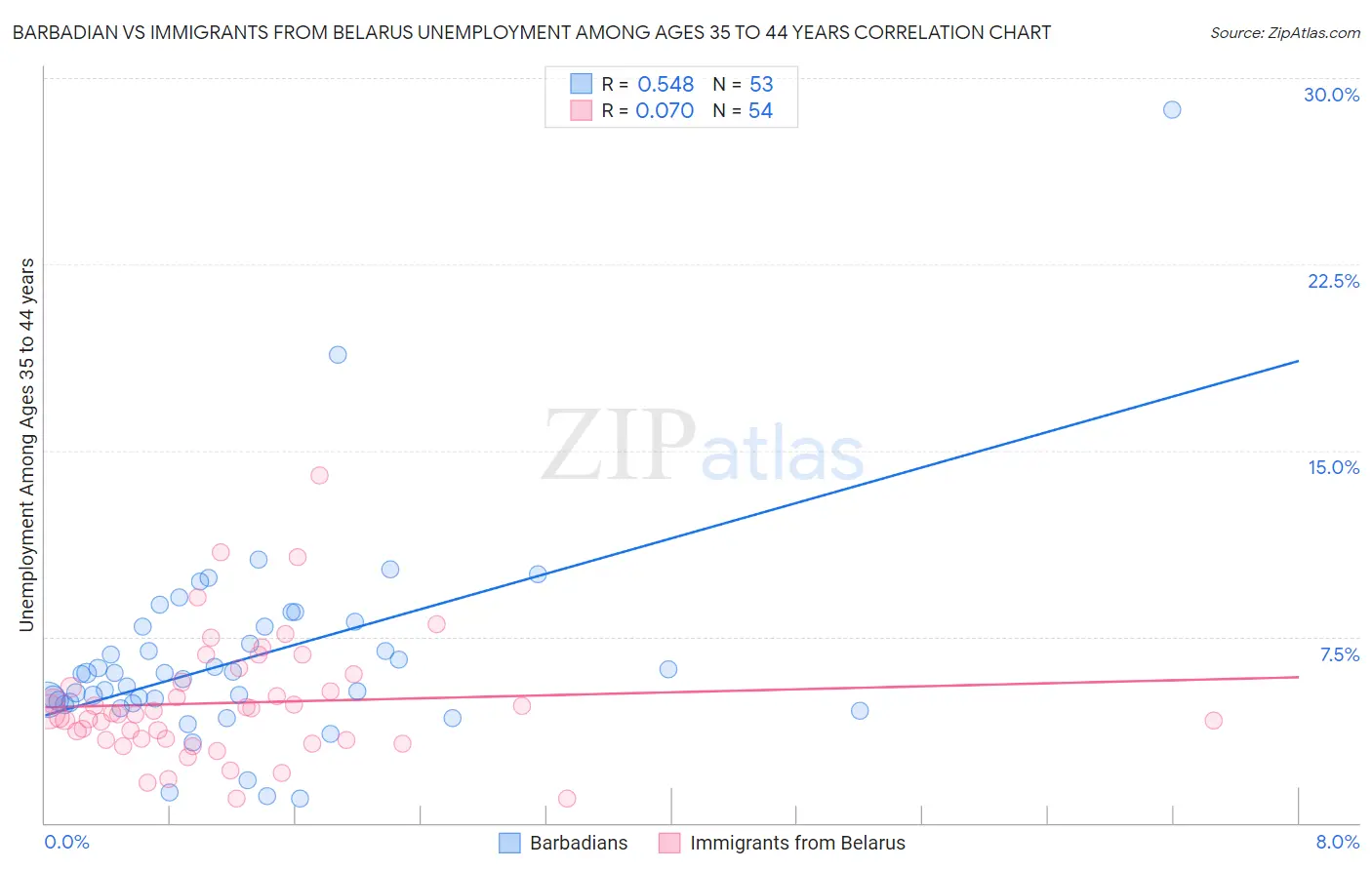 Barbadian vs Immigrants from Belarus Unemployment Among Ages 35 to 44 years