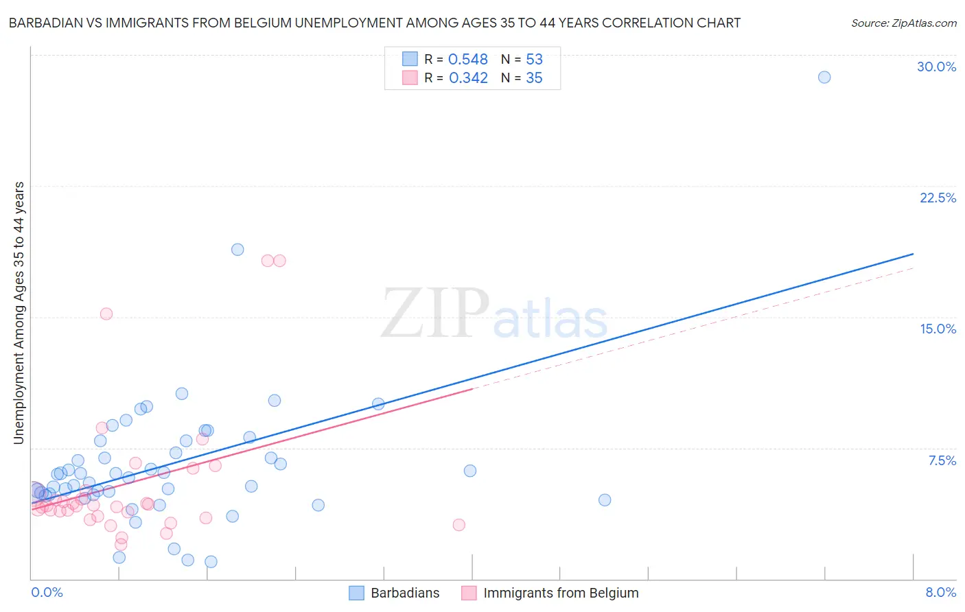 Barbadian vs Immigrants from Belgium Unemployment Among Ages 35 to 44 years