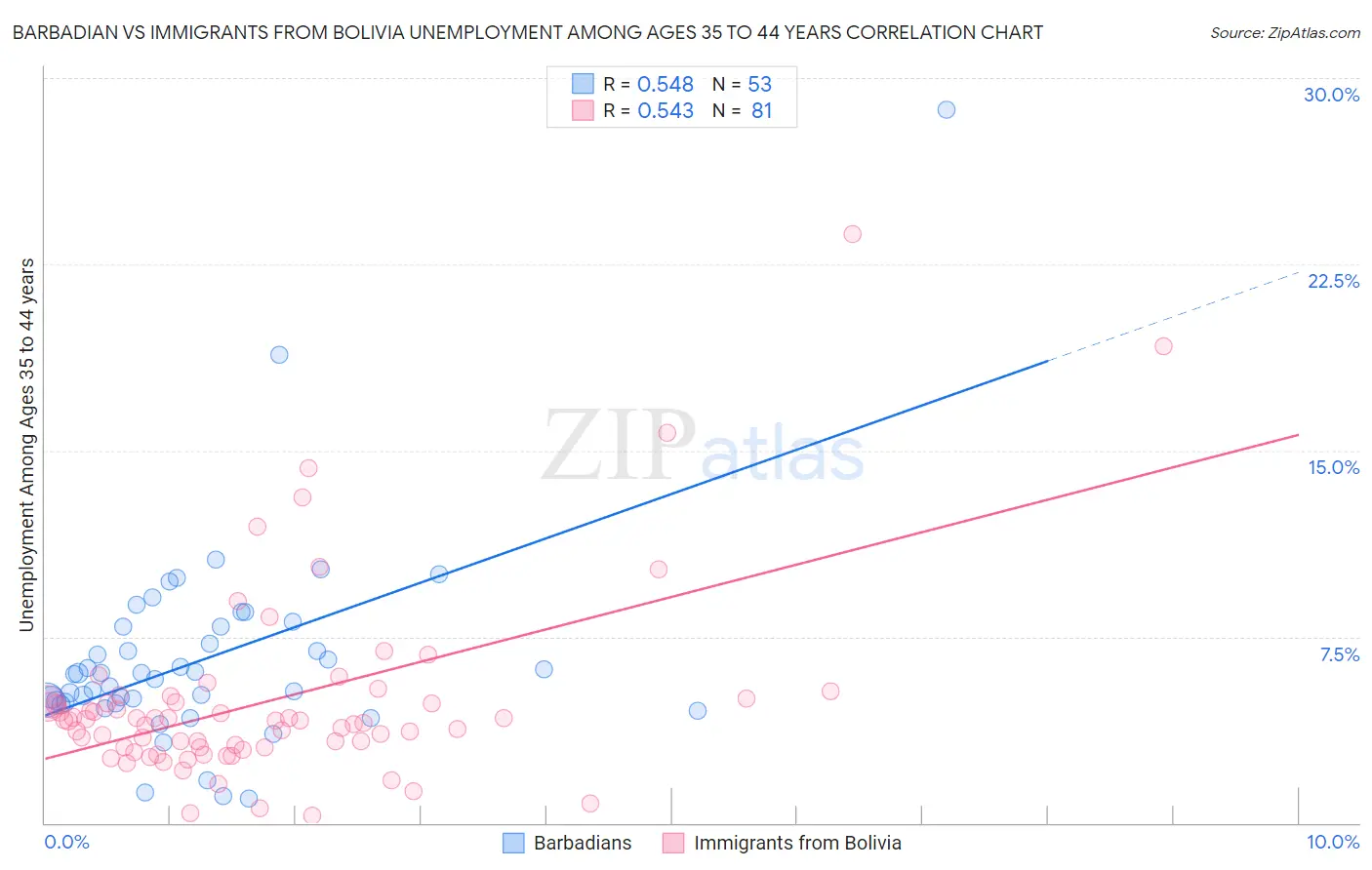 Barbadian vs Immigrants from Bolivia Unemployment Among Ages 35 to 44 years