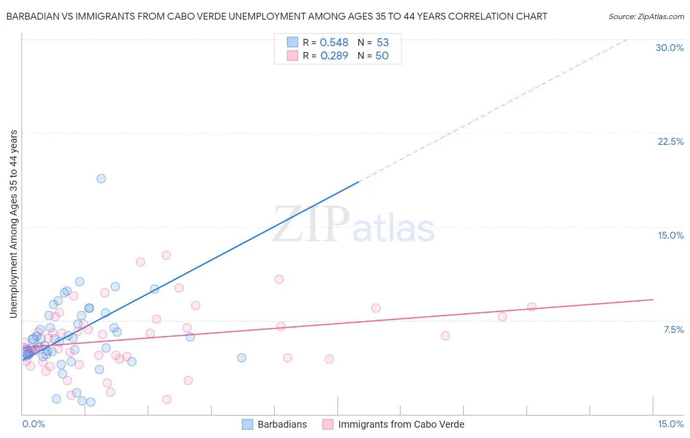 Barbadian vs Immigrants from Cabo Verde Unemployment Among Ages 35 to 44 years