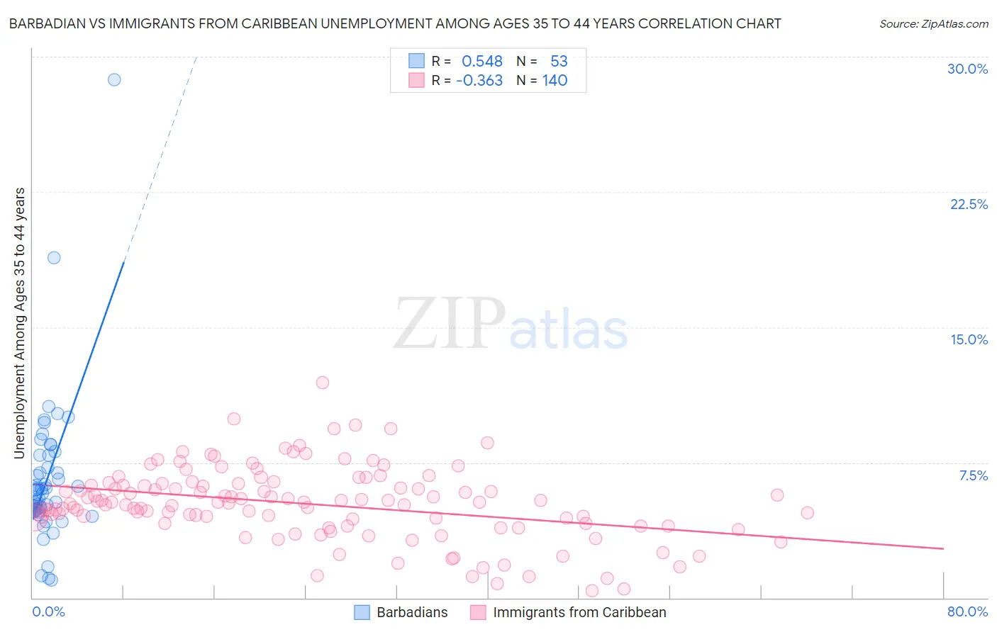 Barbadian vs Immigrants from Caribbean Unemployment Among Ages 35 to 44 years