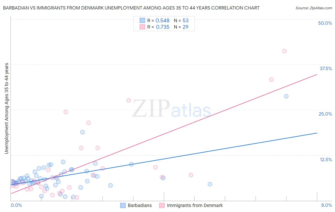 Barbadian vs Immigrants from Denmark Unemployment Among Ages 35 to 44 years