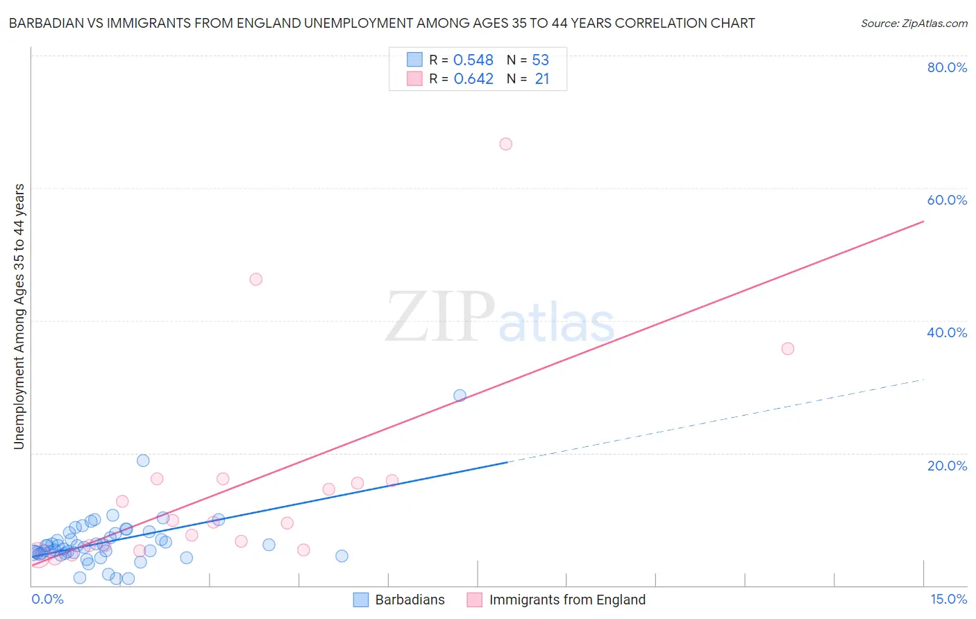 Barbadian vs Immigrants from England Unemployment Among Ages 35 to 44 years