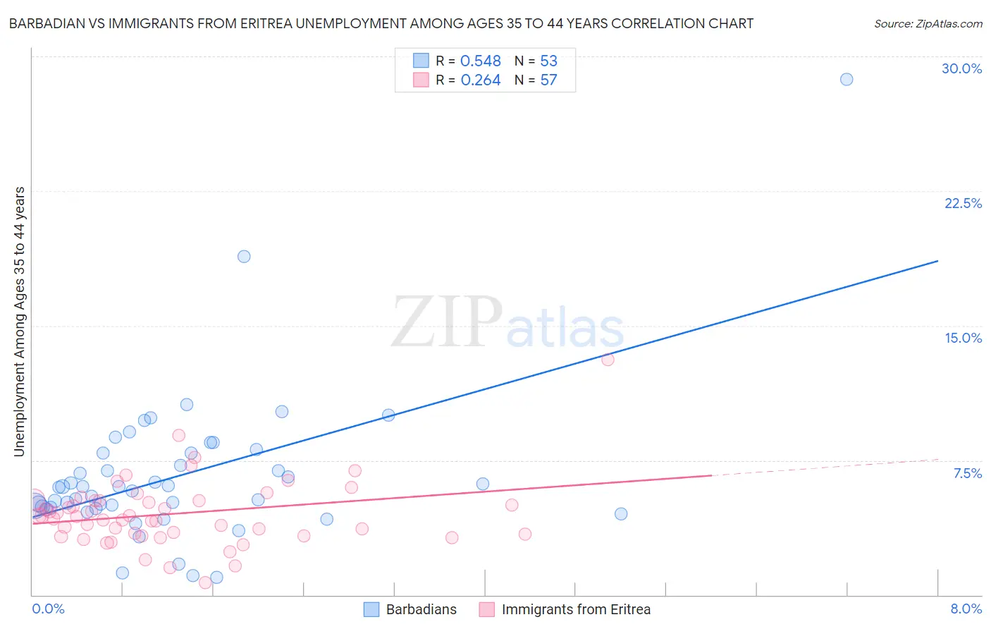 Barbadian vs Immigrants from Eritrea Unemployment Among Ages 35 to 44 years