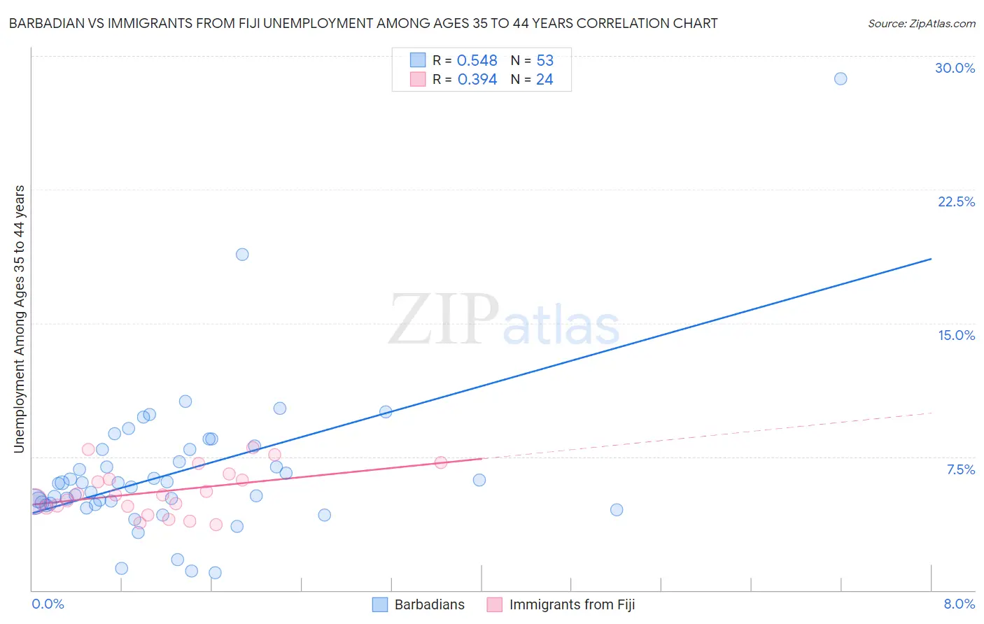 Barbadian vs Immigrants from Fiji Unemployment Among Ages 35 to 44 years