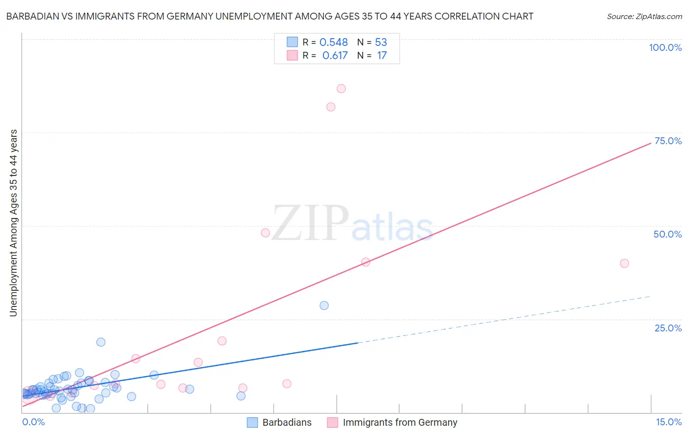 Barbadian vs Immigrants from Germany Unemployment Among Ages 35 to 44 years