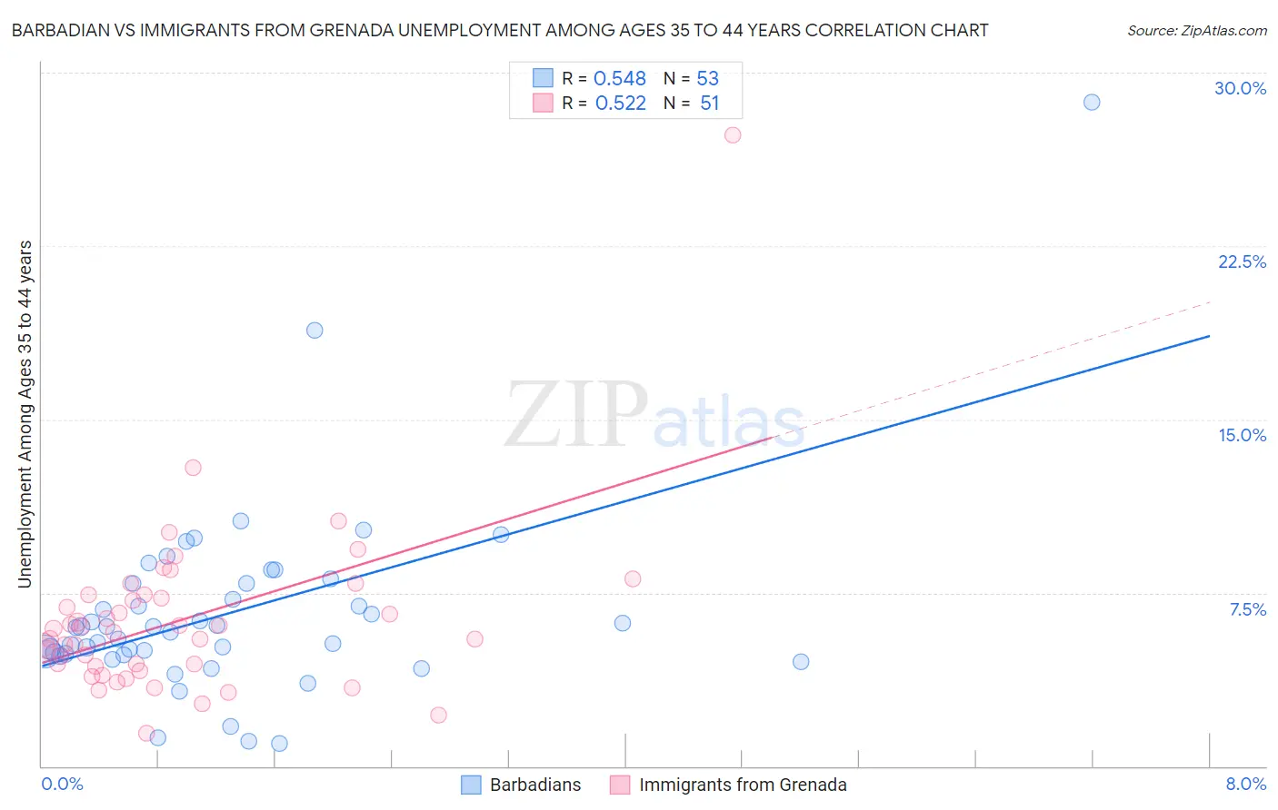 Barbadian vs Immigrants from Grenada Unemployment Among Ages 35 to 44 years