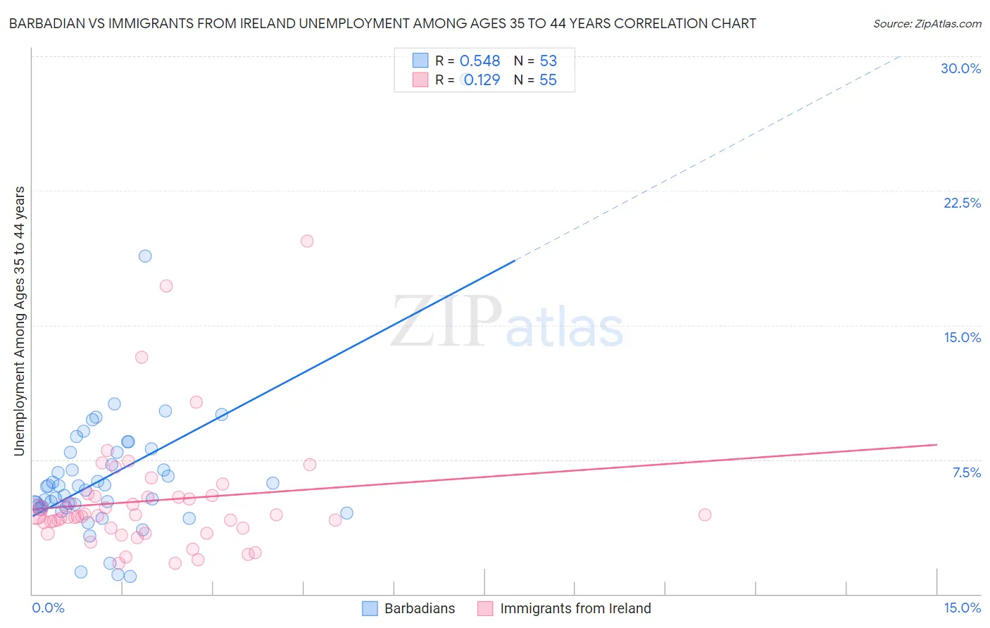Barbadian vs Immigrants from Ireland Unemployment Among Ages 35 to 44 years