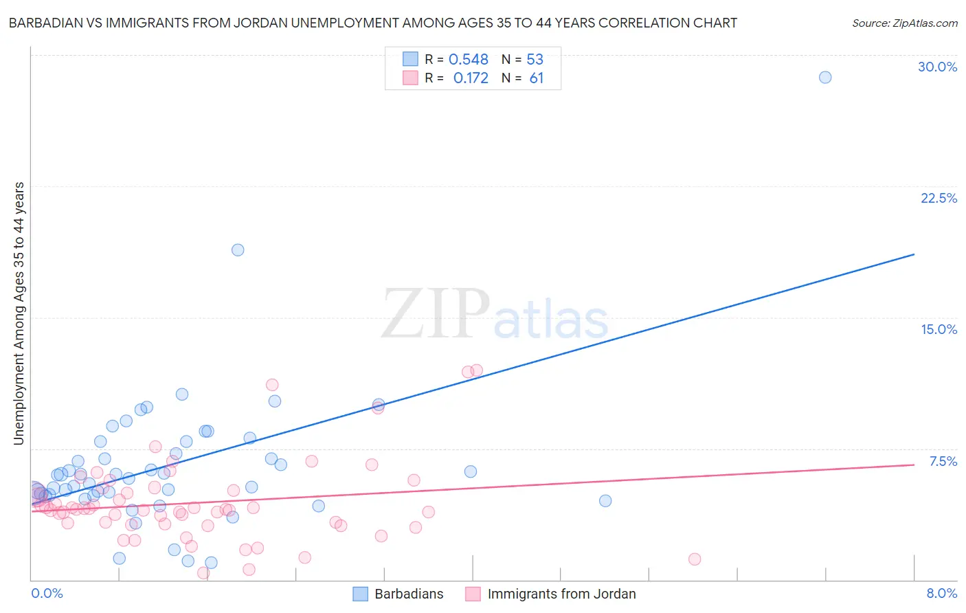 Barbadian vs Immigrants from Jordan Unemployment Among Ages 35 to 44 years