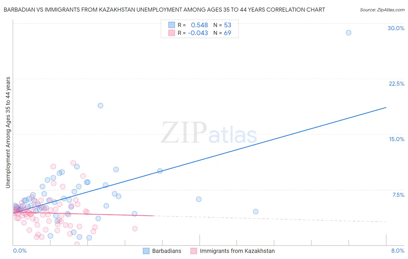 Barbadian vs Immigrants from Kazakhstan Unemployment Among Ages 35 to 44 years