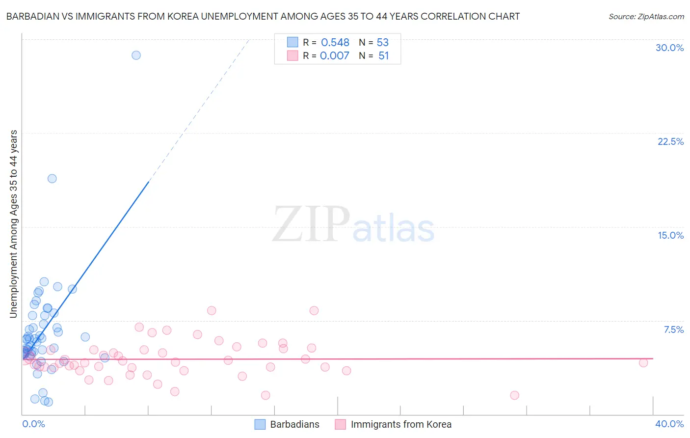 Barbadian vs Immigrants from Korea Unemployment Among Ages 35 to 44 years