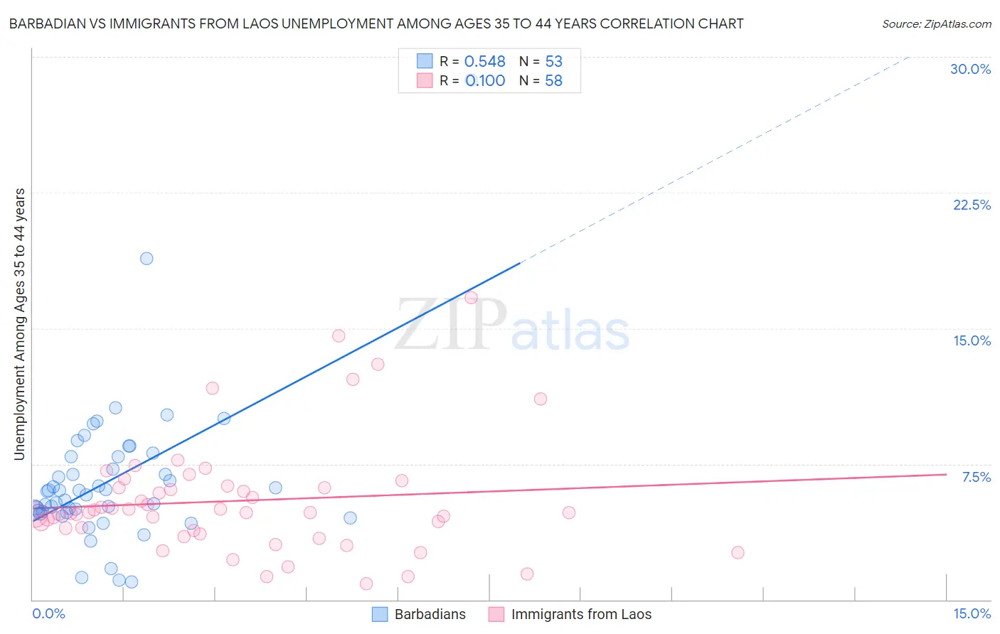 Barbadian vs Immigrants from Laos Unemployment Among Ages 35 to 44 years