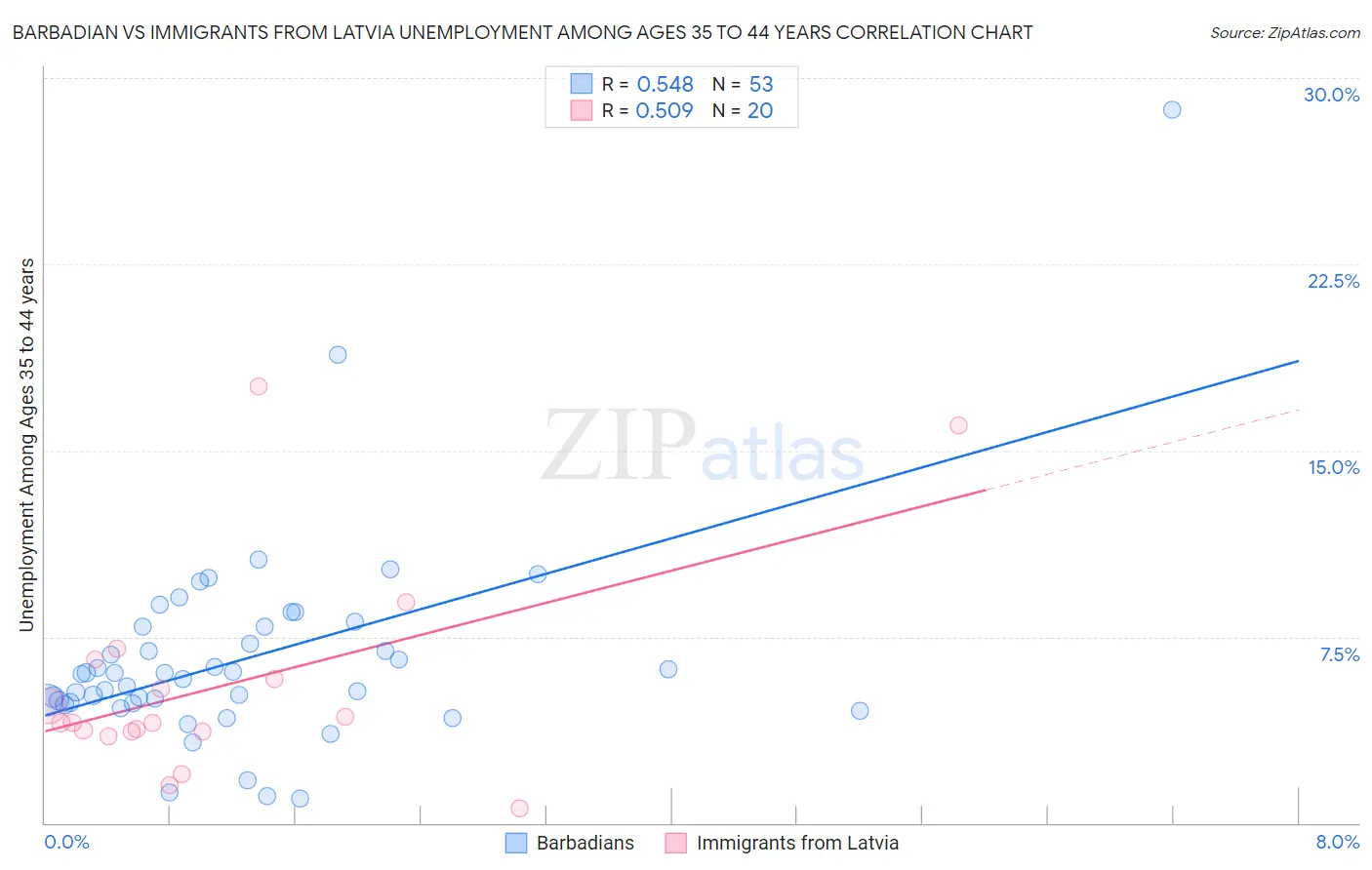 Barbadian vs Immigrants from Latvia Unemployment Among Ages 35 to 44 years