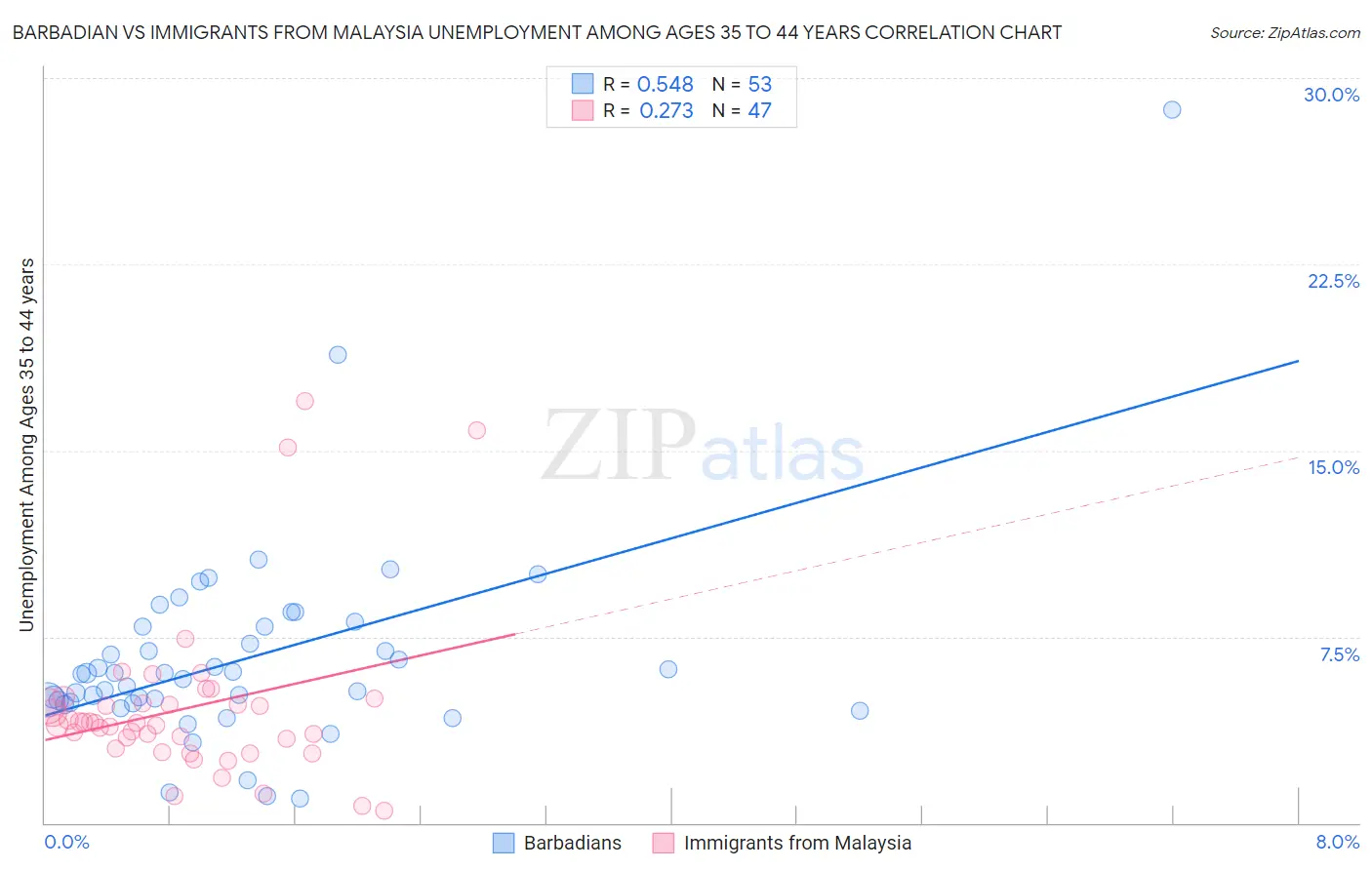 Barbadian vs Immigrants from Malaysia Unemployment Among Ages 35 to 44 years