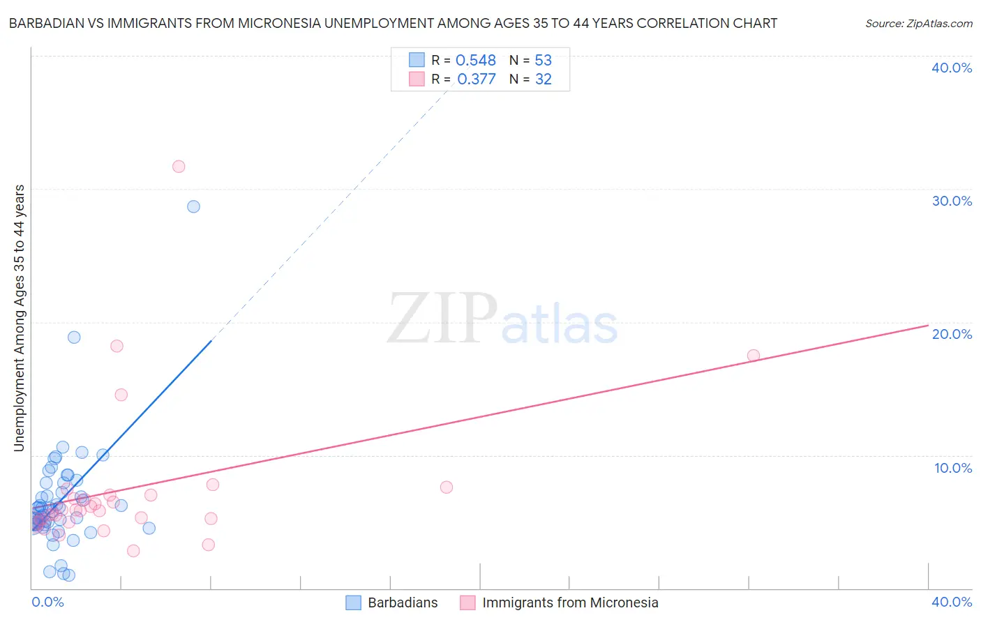 Barbadian vs Immigrants from Micronesia Unemployment Among Ages 35 to 44 years